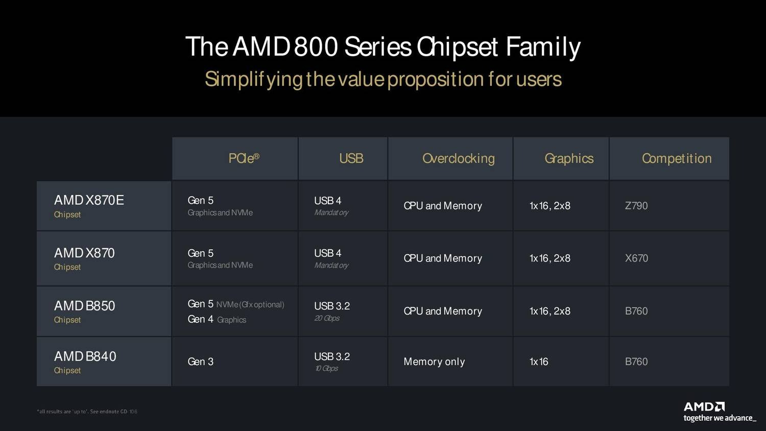 AMD