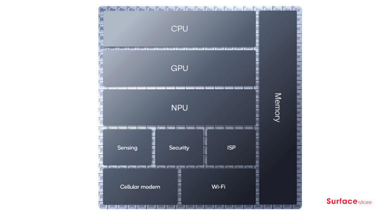 Chip SoC